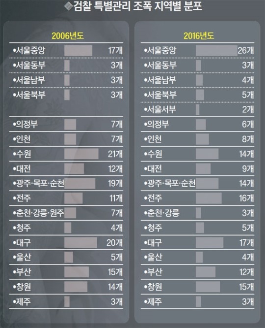 2016년 지역별 조폭 분포 | 인스티즈