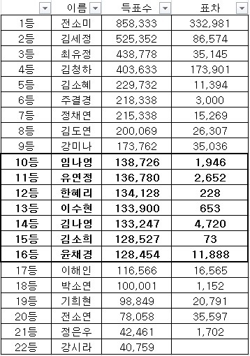 [프로듀스101] 가장 치열한 접전이었던 10등~16등 득표수 | 인스티즈