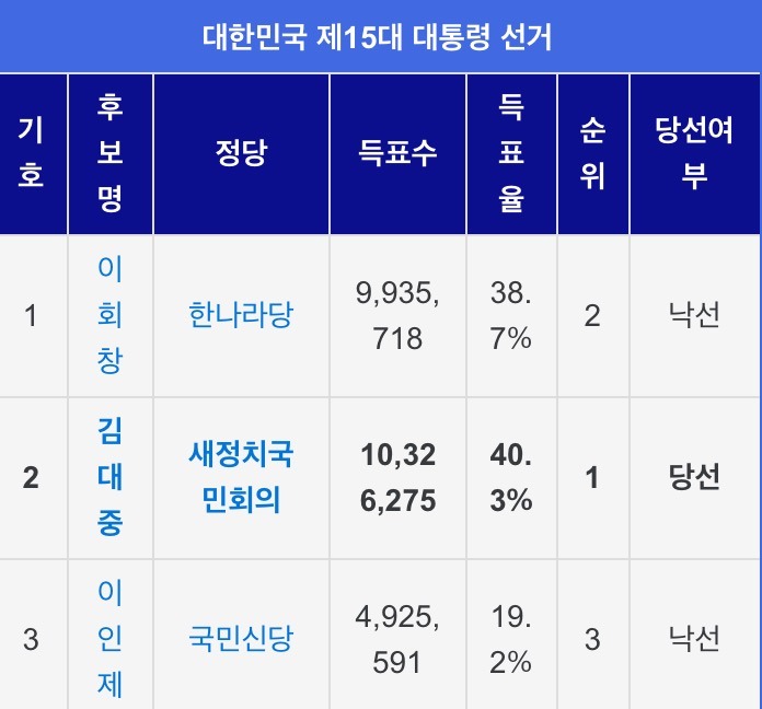 다자대결에서 40%대도 압도적 지지율인 이유.jpg | 인스티즈
