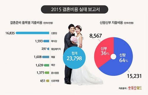 2015년자 결혼비용 부담비율 & 25~29세 사이의 임금격차 | 인스티즈