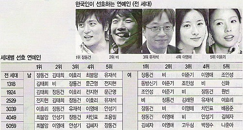 10년 전 우리나라 인기 연예인 5명.JPG | 인스티즈