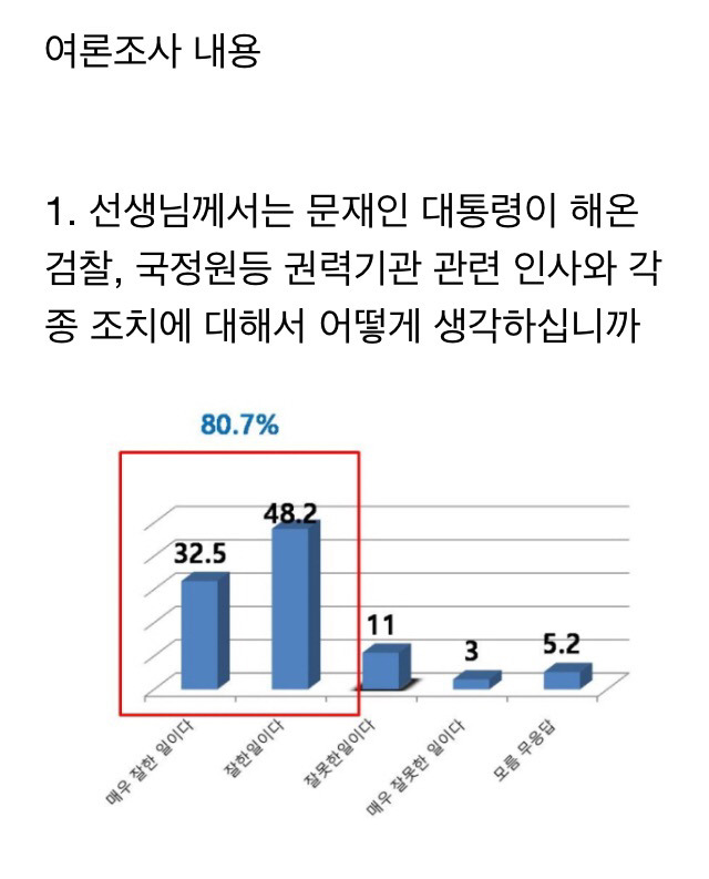 TV조선에서 보도되지 않은 TV조선 의뢰 여론조사 내용 | 인스티즈