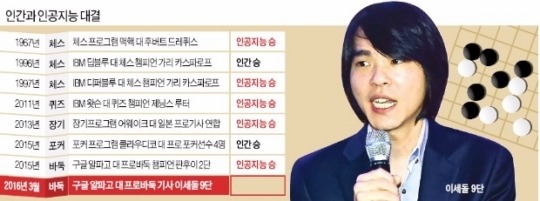 인간과 인공지능의 대결 현황.jpg | 인스티즈
