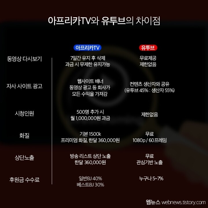 아프리카 TV 와 유투브의 차이점 | 인스티즈