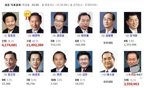 대한민국 역대 최악의 대통령선거.jpg | 인스티즈