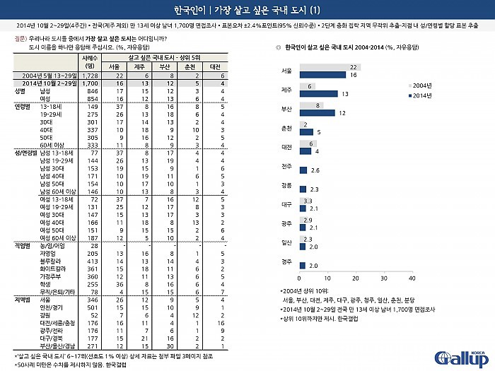 한국인이 가장 살고 싶은 국내 도시 | 인스티즈