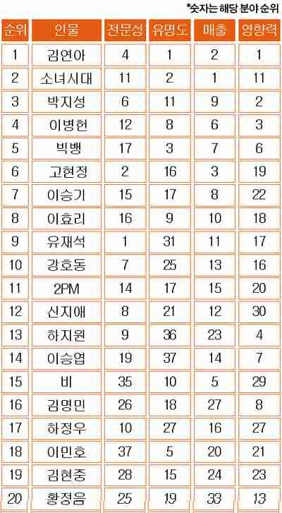 역대 포브스 코리아 파워 셀러브리티 40인 .jpg | 인스티즈