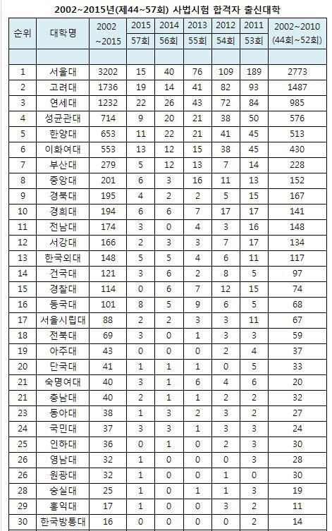 2002-2015년 사법시험 합격자 출신대학.JPG | 인스티즈