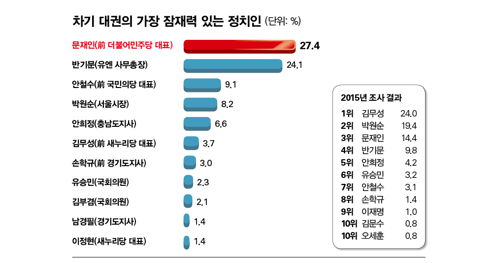 시사저널[2016누가한국을움직이는가] 대권 주자 | 인스티즈