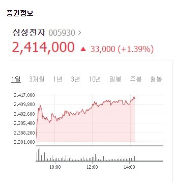 삼성전자 주가 사상 최고가 경신 2,416,000 | 인스티즈