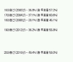 13% 상승한 20대 투표율 | 인스티즈