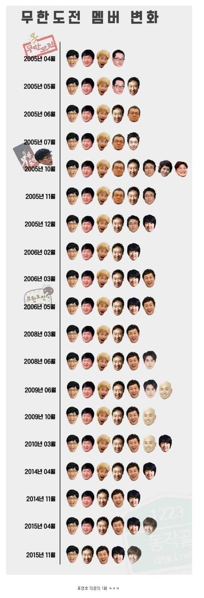 한눈에 보는 무한도전 멤버 변화 | 인스티즈