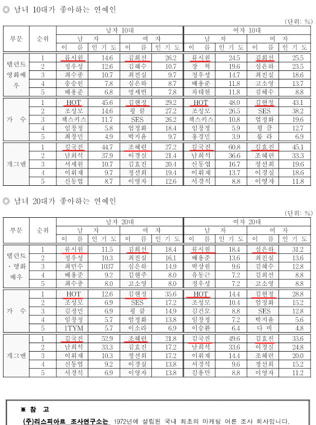 1999년 한국 남녀 10대/20대에게 조사한 연예인 인기조사 | 인스티즈