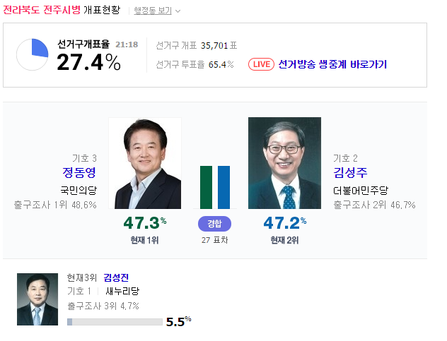 전북 전주병 개표상황(정동영 역전) | 인스티즈