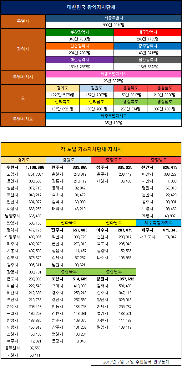 2017년 7월 전국 도시인구 | 인스티즈