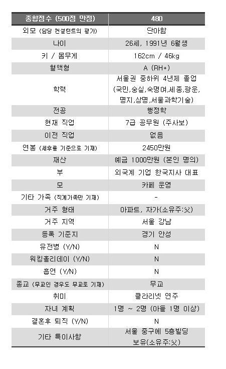 결혼정보회사 최상위권 여자 3명 스펙 | 인스티즈