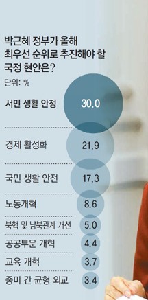 朴대통령 중장년 지지 견고.. 2030은 70％이상 부정적 | 인스티즈