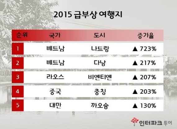 2015 한국인들에게 급 부상한 여행지 TOP 5.jpg | 인스티즈