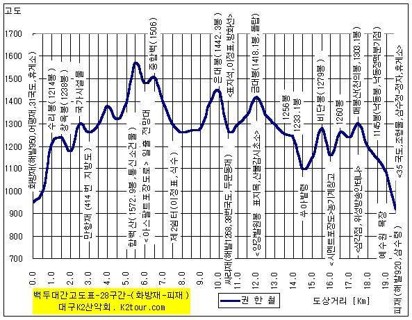 백두대간28구간 (화방재-피재) - 백두대간종주 - 레스비의 산 이야기 백두대간28구간 (화방재-피재)
