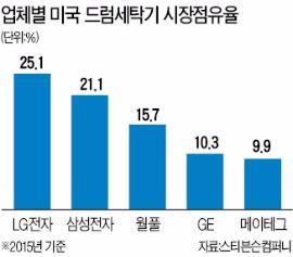 미국시장 세탁기 제조사 시장 점유율 | 인스티즈