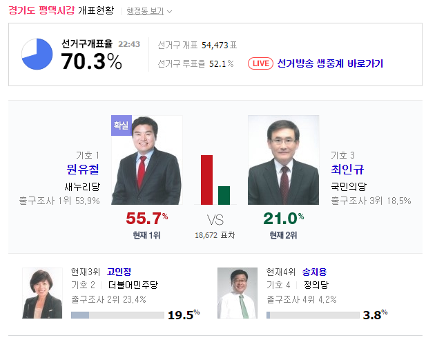 평택 갑,을 개표상황 | 인스티즈
