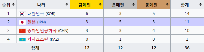 2월20일 현재 삿포로 동계아시안게임 상황 | 인스티즈