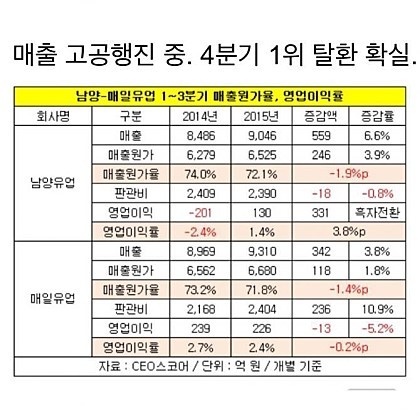 자랑스런 대한의 기업..다시 업계1위 탈환 | 인스티즈