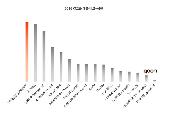 가온 오피셜) 2016년 걸그룹 총 결산 | 인스티즈