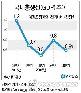 대한민국의 암울한 3분기 경제지표(부제: 이런데도 지 밥그릇 지킬 궁리만 하는 박근혜와 십상시들) | 인스티즈