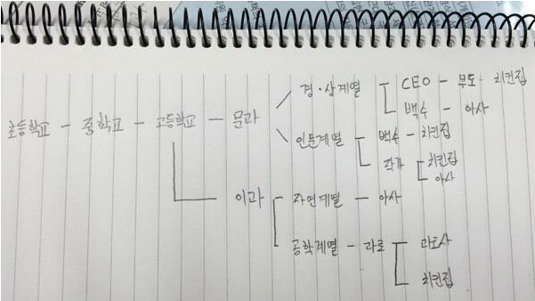 고딩의 인생설계 | 인스티즈