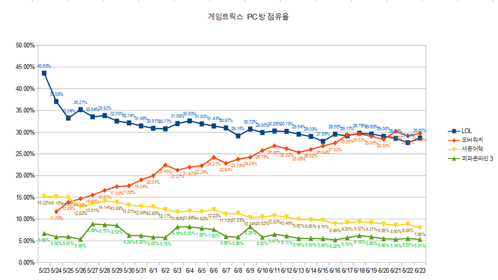 6월 23일(목) 게임트릭스 PC방 점유율 | 인스티즈