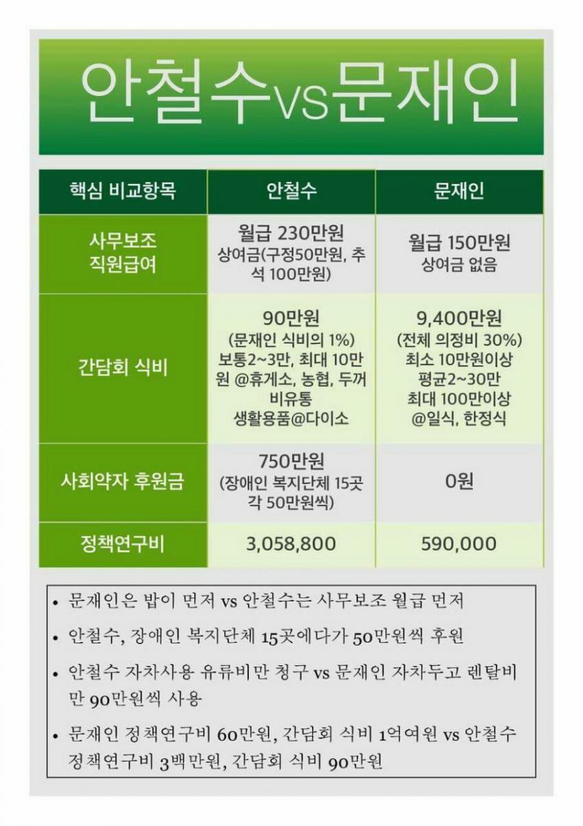 안철수 vs 문재인 간담회 식비 비교.jpg | 인스티즈