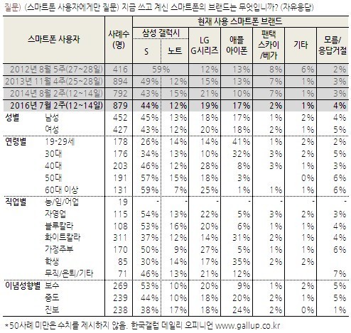 2016년 7월 한국인이 주로 사용하는 스마트폰 브랜드.jpg | 인스티즈