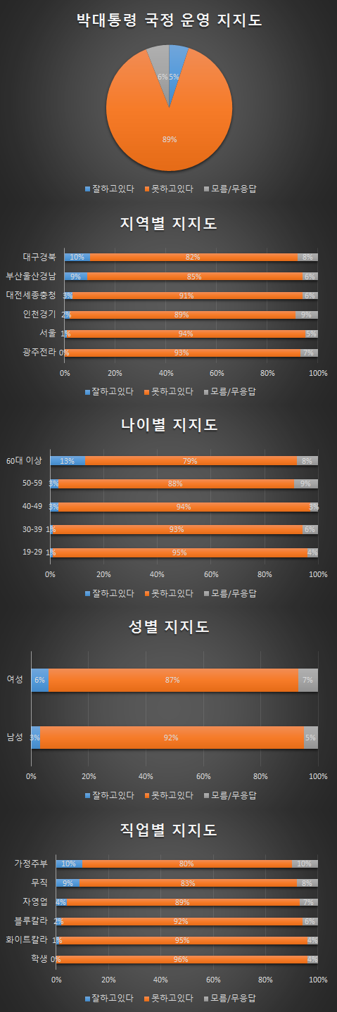 박대통령 지지도 (지역별/나이별/성별/직업별) | 인스티즈