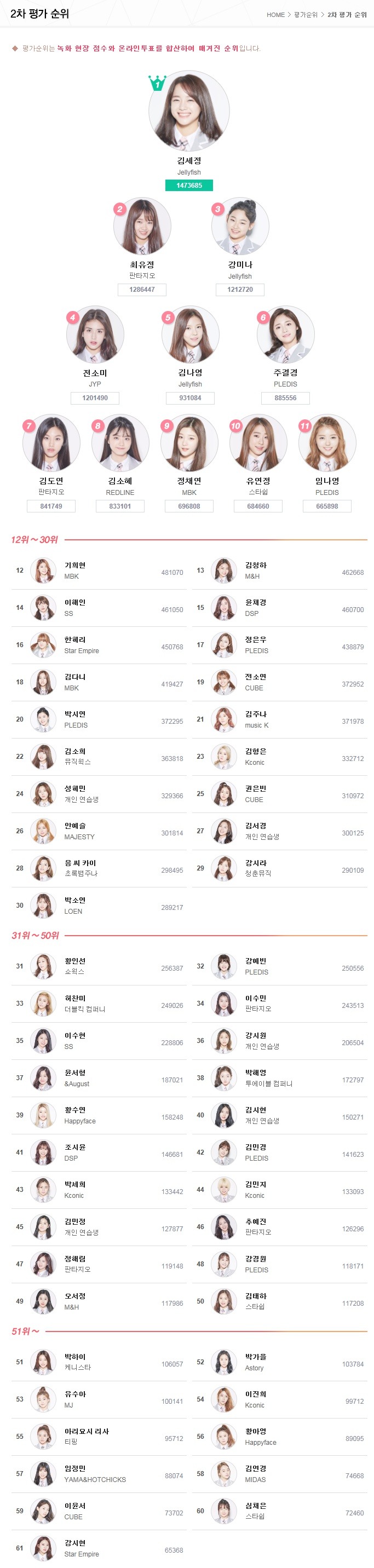 [프로듀스101] 2차 평가 득표 순위.jpg | 인스티즈
