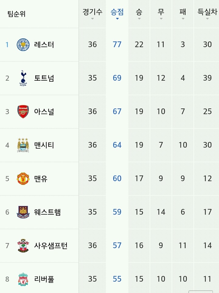 현재 유럽리그 순위 | 인스티즈