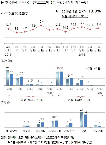 2016 한국인이 좋아하는 TV 프로그램 3월 조사.jpg | 인스티즈