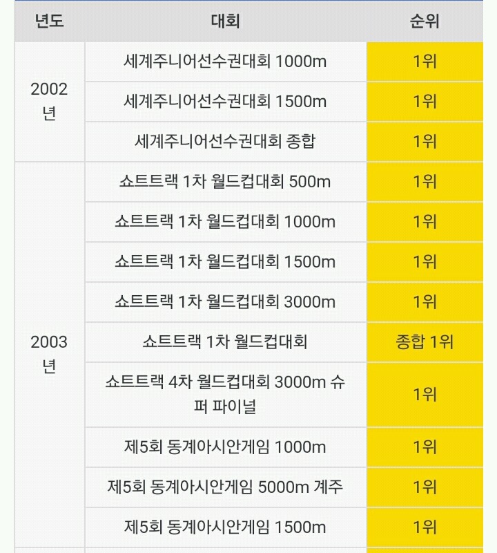 안현수의 쇼트트랙 수상이력 | 인스티즈