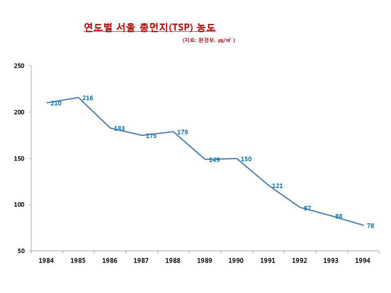 연도별 서울 미세먼지 농도 | 인스티즈