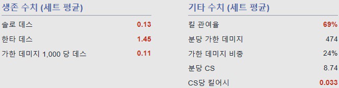 [LOL] 단일 시즌 역대 최고의 퍼포먼스를 보여준 선수 | 인스티즈