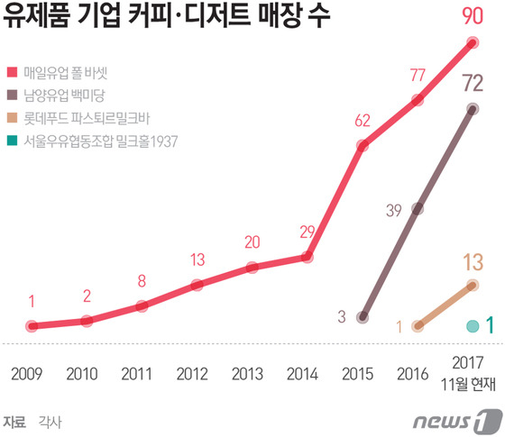 가파르게 성장하고 있는 커피 전문점 | 인스티즈