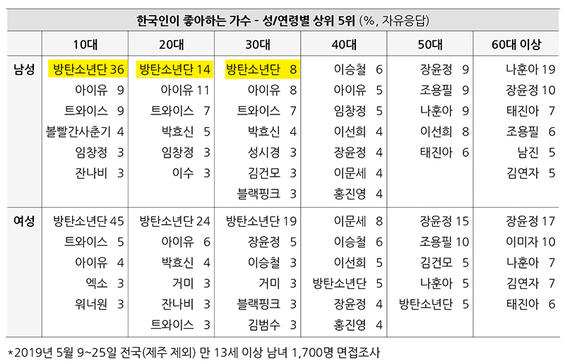 갤럽조사) 한국 10~30대 남성이 가장 좋아하는 가수 | 인스티즈