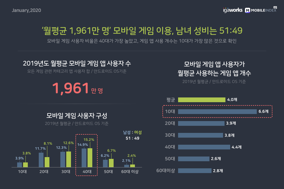 2019년도 대한민국 모바일 게임 시장 Overview | 인스티즈
