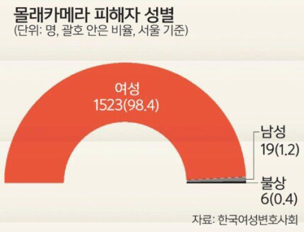 청원 시작한지 6일만에 35만명 돌파!!!! 🔥🔥역시큰일은 여자가 7!!! 몰카관련 청원 모두 같이 참여하자! 🔥🔥🔥 | 인스티즈