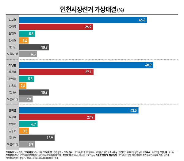 [리뷰] 인천시장 가상대결 | 인스티즈