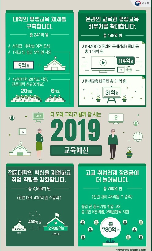 2019년 대한민국 교육예산!| | 인스티즈