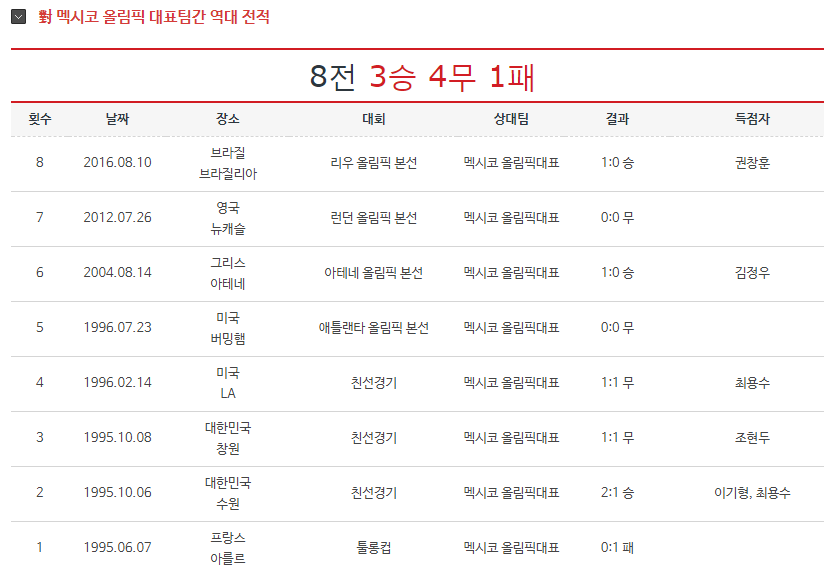 대한민국 vs 독일 멕시코 스웨덴 상대전적(국가대표~U20대표팀) | 인스티즈