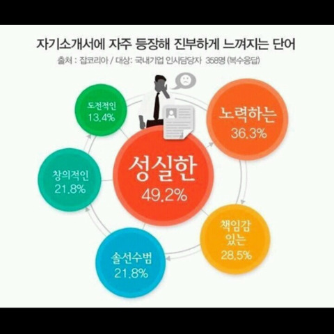 인사담당자가 생각하는 자소서 진부한단어.jpg | 인스티즈
