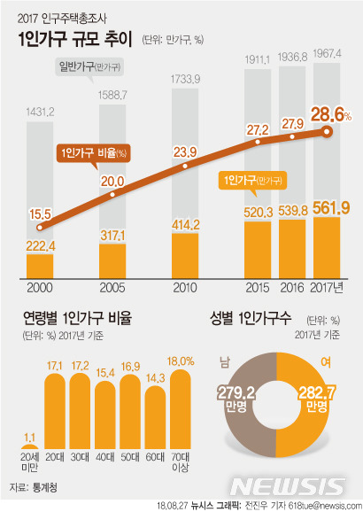 [2017인구총조사] 국내 가구수 2000만 돌파..30년만에 1000만가구 | 인스티즈
