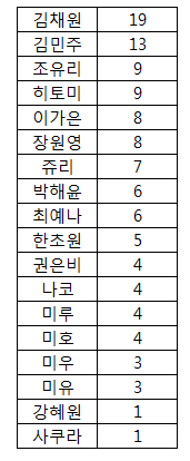 [프로듀스48] 엠팍발 1픽 조사(현재진행중) | 인스티즈